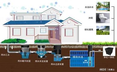 居住小区屋面与地面雨水收集的工程管理服务探析