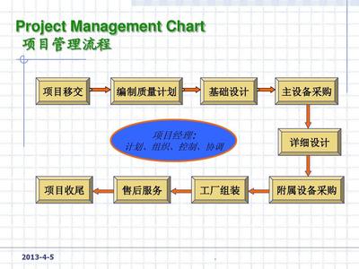 工程公司项目管理流程图范本及文档资料获取指南
