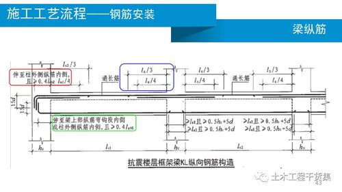 钢筋工程施工技术管理要点图文详解（PPT概要）
