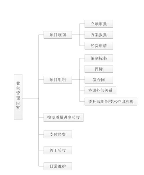 文物保护工程总承包制管理模式初探
